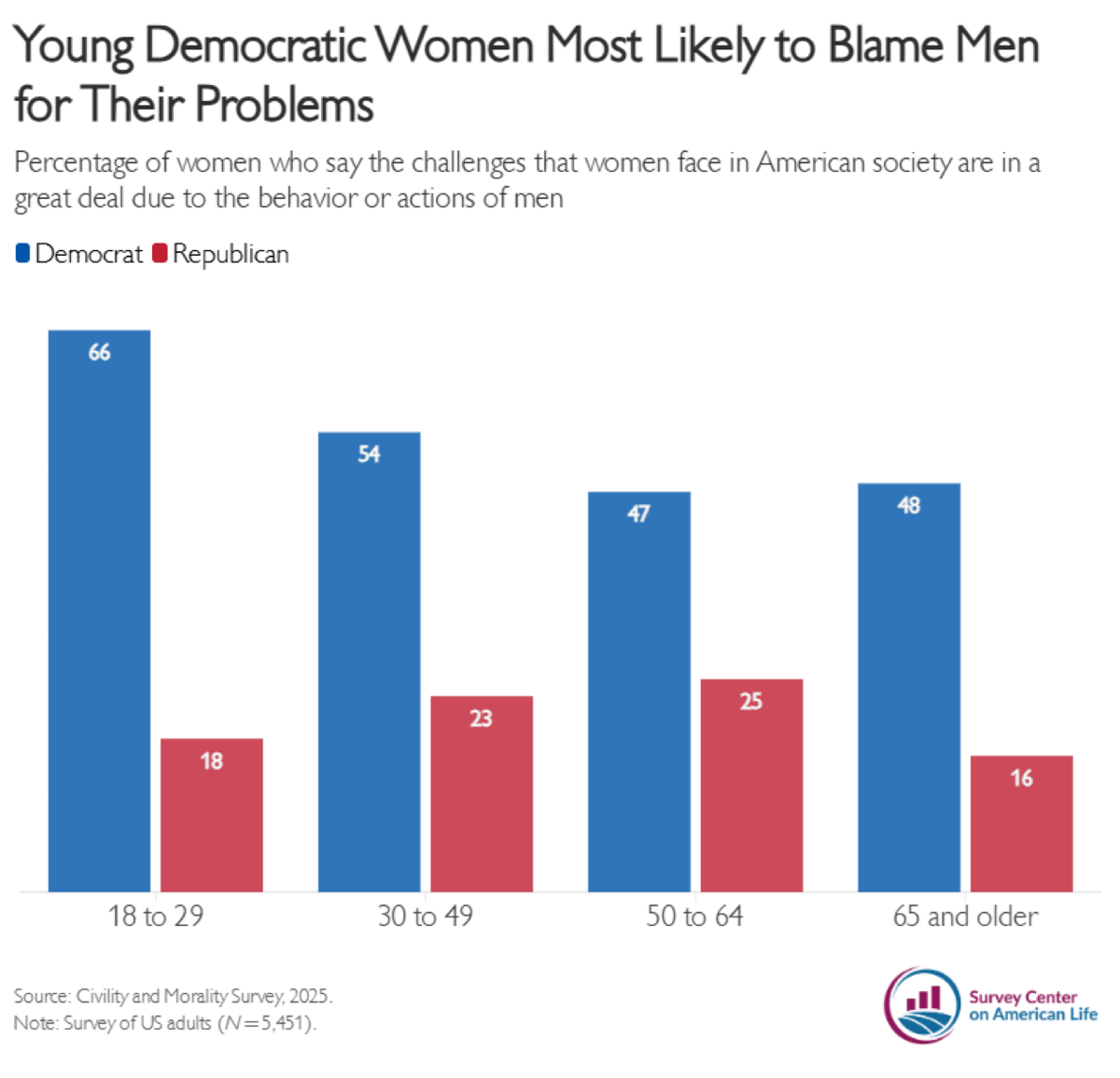 Bar chart showing percentages by age and party: Democrats 66, 54, 47, 48; Republicans 18, 23, 25, 16.