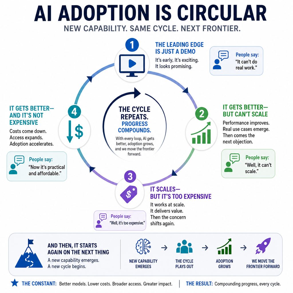 Infographic titled “AI Adoption Is Circular” showing a four-step loop from demo to scale to expense to better access.